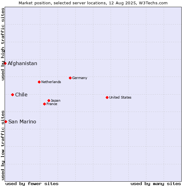 Market position of Chile vs. San Marino vs. Afghanistan
