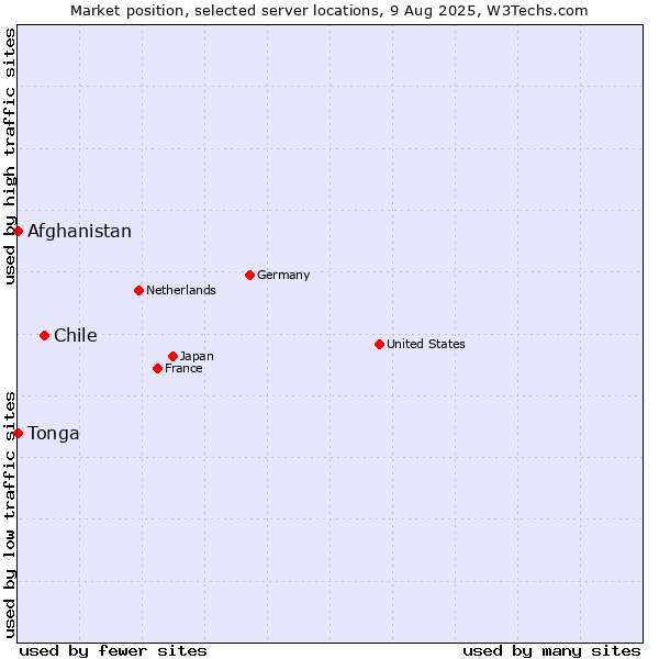 Market position of Chile vs. Afghanistan vs. Tonga