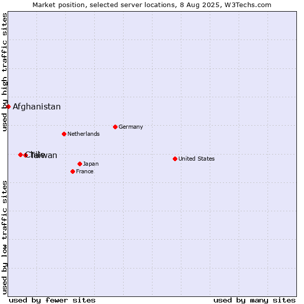 Market position of Taiwan vs. Chile vs. Afghanistan