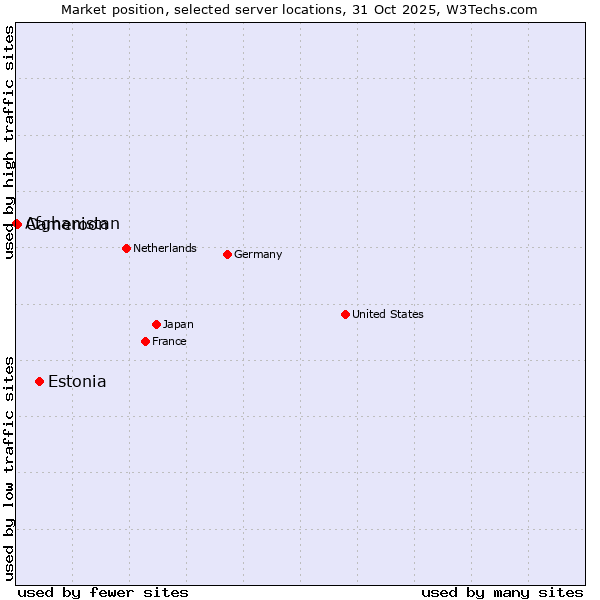 Market position of Estonia vs. Cameroon vs. Afghanistan