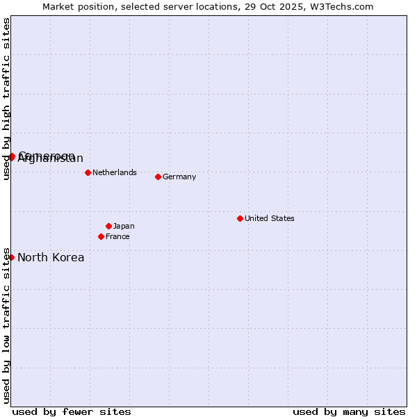 Market position of Cameroon vs. Afghanistan vs. North Korea