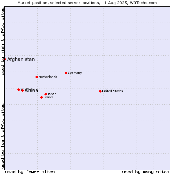 Market position of China and territories vs. China vs. Afghanistan