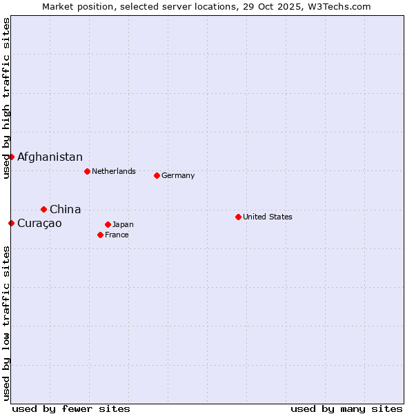 Market position of China vs. Afghanistan vs. Curaçao