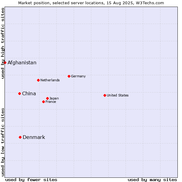 Market position of Denmark vs. China vs. Afghanistan