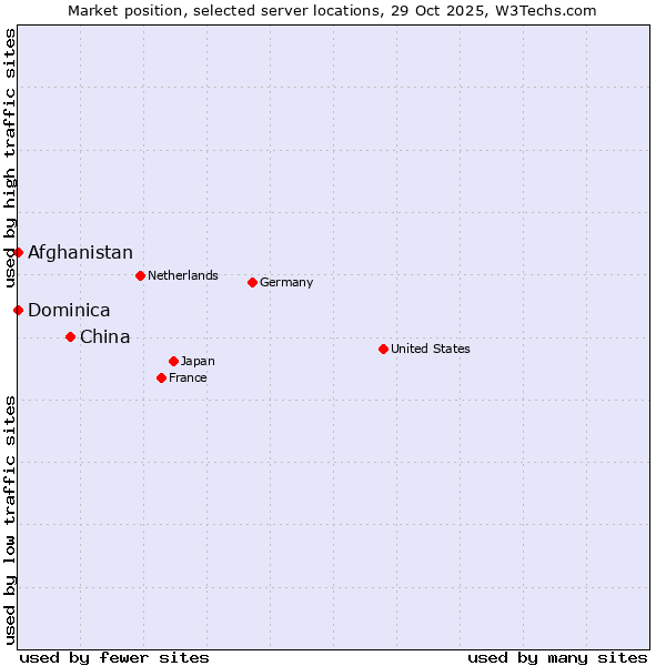 Market position of China vs. Afghanistan vs. Dominica