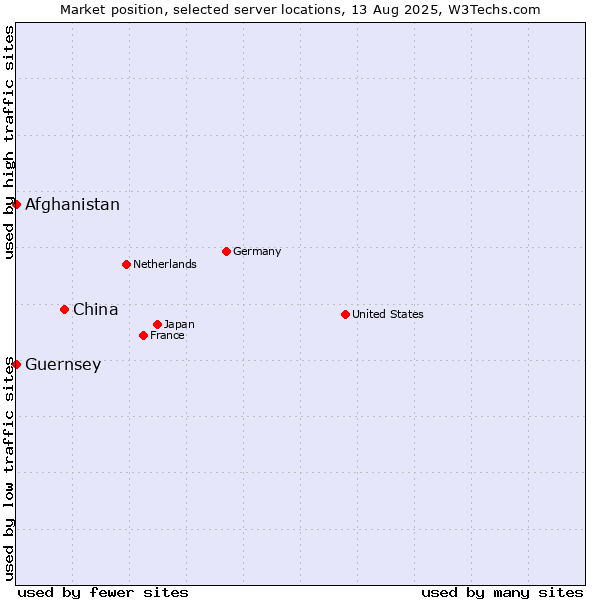 Market position of China vs. Afghanistan vs. Guernsey