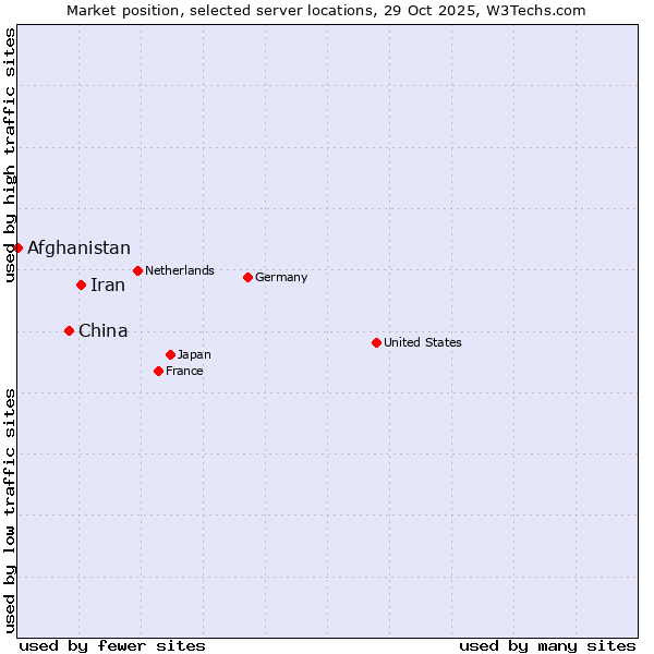 Market position of Iran vs. China vs. Afghanistan