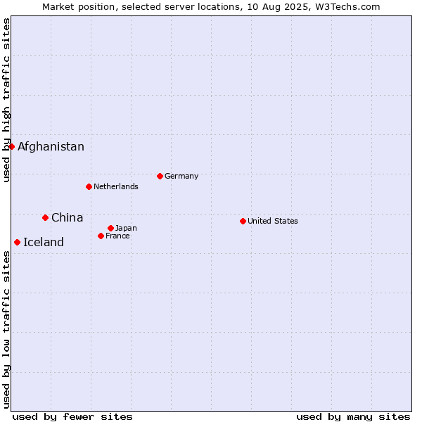 Market position of China vs. Iceland vs. Afghanistan