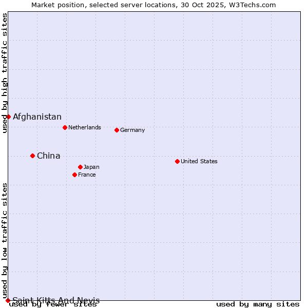 Market position of China vs. Afghanistan vs. Saint Kitts And Nevis