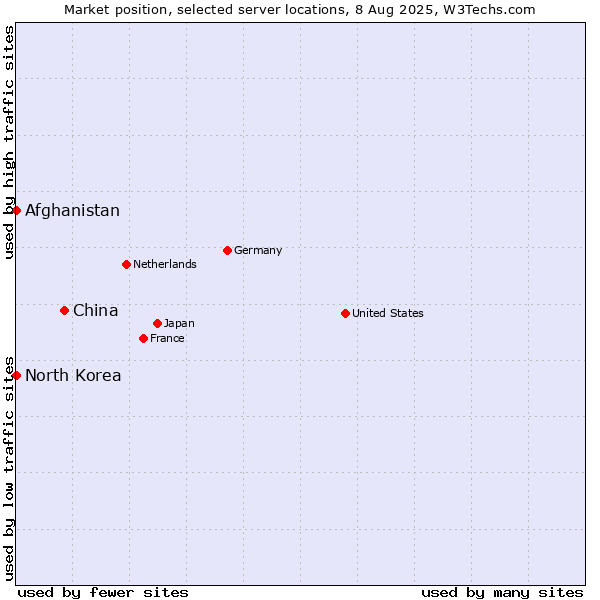 Market position of China vs. Afghanistan vs. North Korea