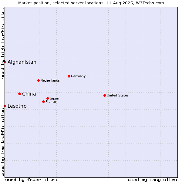 Market position of China vs. Afghanistan vs. Lesotho