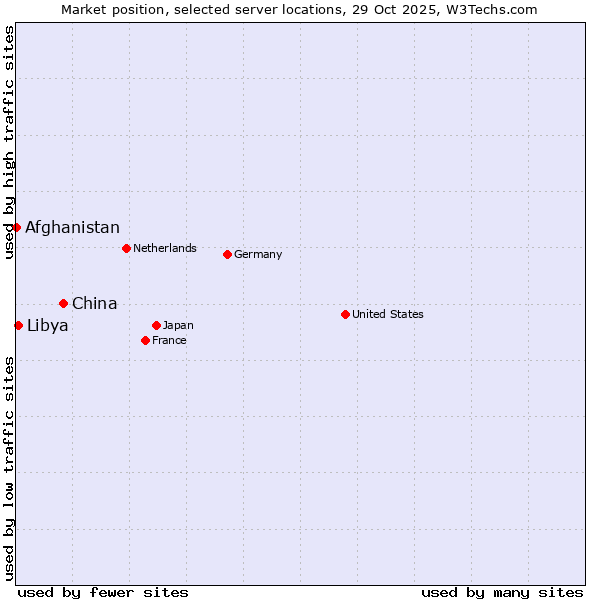 Market position of China vs. Libya vs. Afghanistan