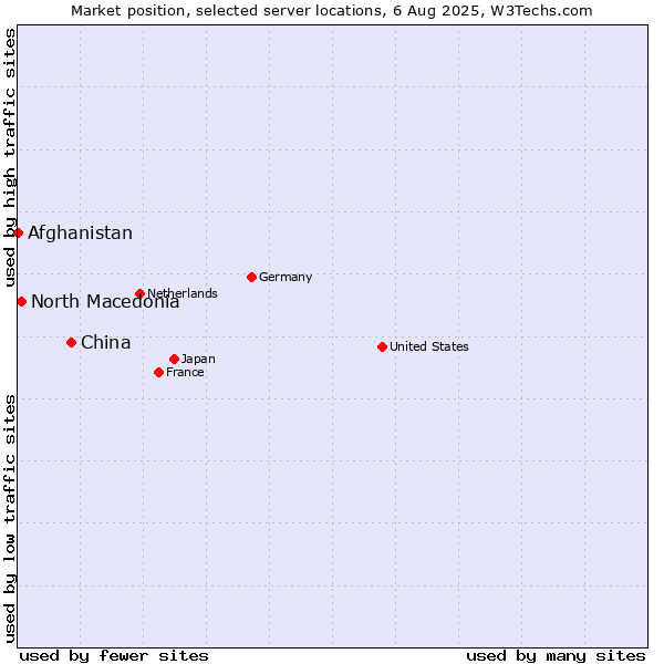 Market position of China vs. North Macedonia vs. Afghanistan