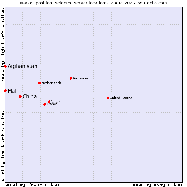 Market position of China vs. Mali vs. Afghanistan