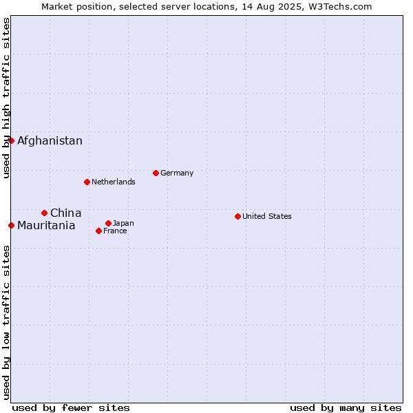 Market position of China vs. Mauritania vs. Afghanistan