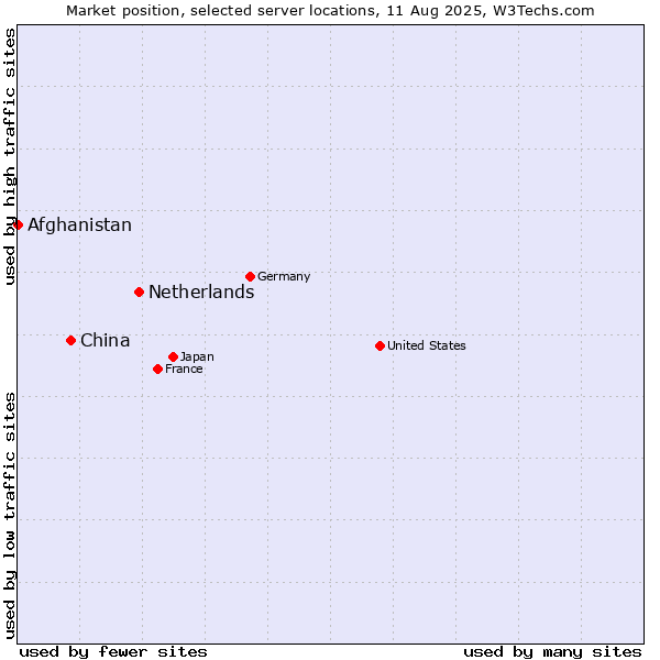 Market position of Netherlands and territories vs. China vs. Afghanistan