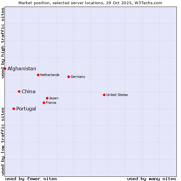 Market position of China vs. Portugal vs. Afghanistan