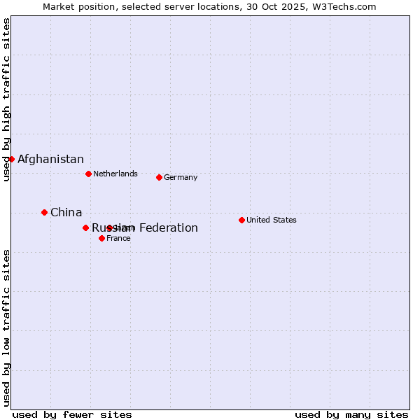 Market position of Russian Federation vs. China vs. Afghanistan