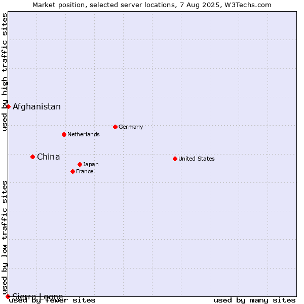 Market position of China vs. Afghanistan vs. Sierra Leone