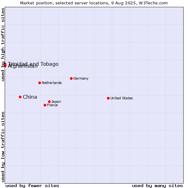 Market position of China vs. Afghanistan vs. Trinidad and Tobago