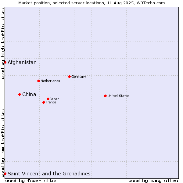 Market position of China vs. Afghanistan vs. Saint Vincent and the Grenadines