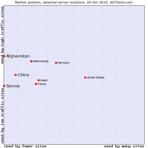 Market position of China vs. Afghanistan vs. Samoa