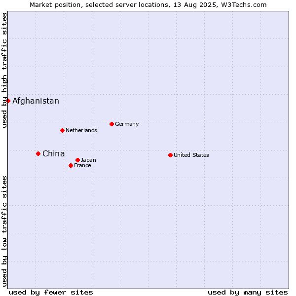 Market position of China and territories vs. Afghanistan