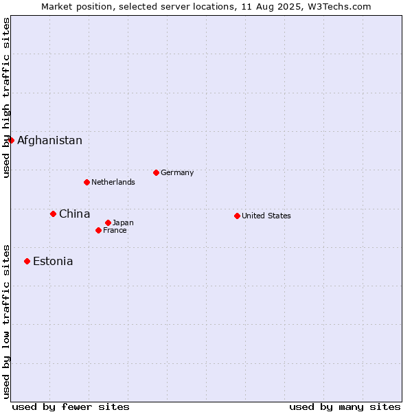 Market position of China and territories vs. Estonia vs. Afghanistan