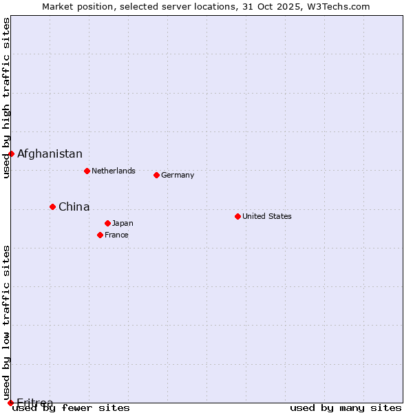 Market position of China and territories vs. Afghanistan vs. Eritrea