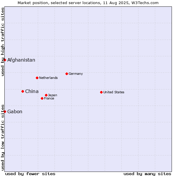 Market position of China and territories vs. Afghanistan vs. Gabon