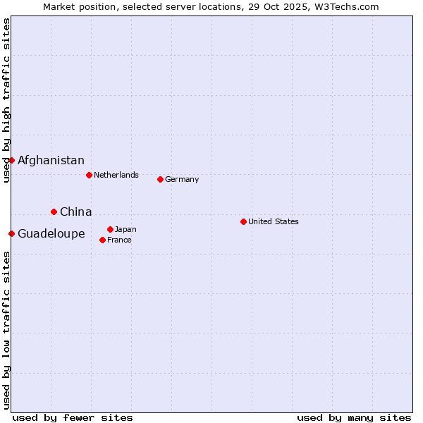 Market position of China and territories vs. Afghanistan vs. Guadeloupe