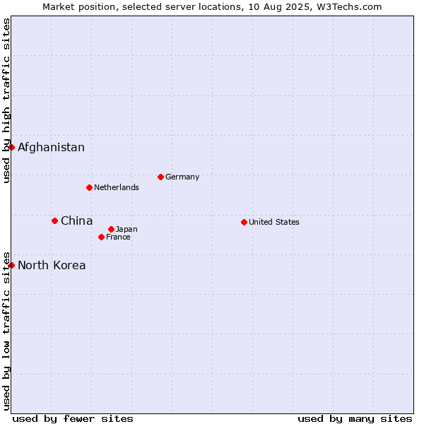 Market position of China and territories vs. Afghanistan vs. North Korea