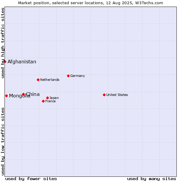 Market position of China and territories vs. Mongolia vs. Afghanistan