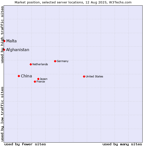 Market position of China and territories vs. Malta vs. Afghanistan