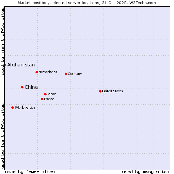 Market position of China and territories vs. Malaysia vs. Afghanistan