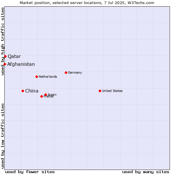 Market position of China and territories vs. Qatar vs. Afghanistan