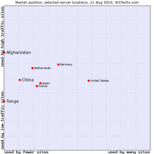 Market position of China and territories vs. Afghanistan vs. Tonga
