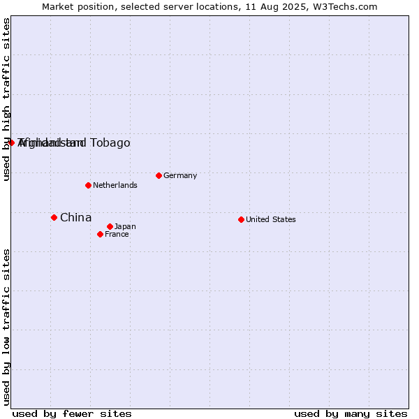 Market position of China and territories vs. Trinidad and Tobago vs. Afghanistan