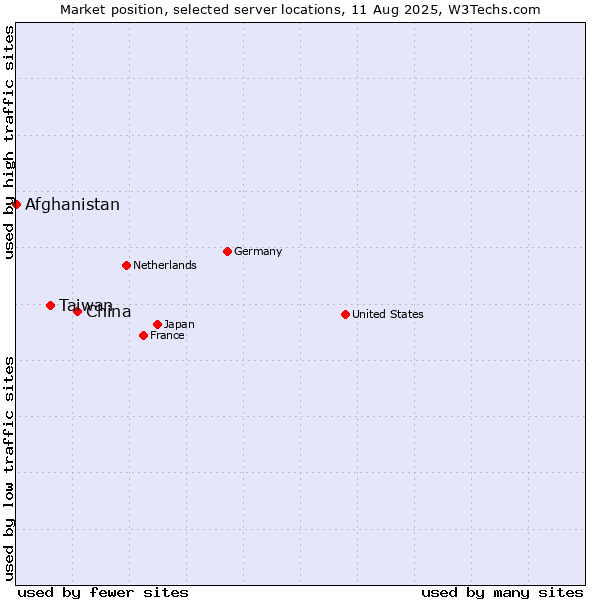 Market position of China and territories vs. Taiwan vs. Afghanistan