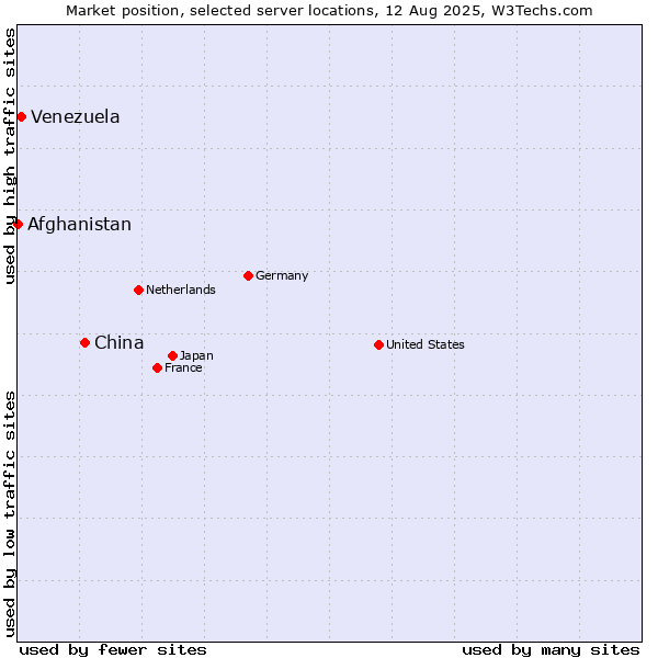 Market position of China and territories vs. Venezuela vs. Afghanistan