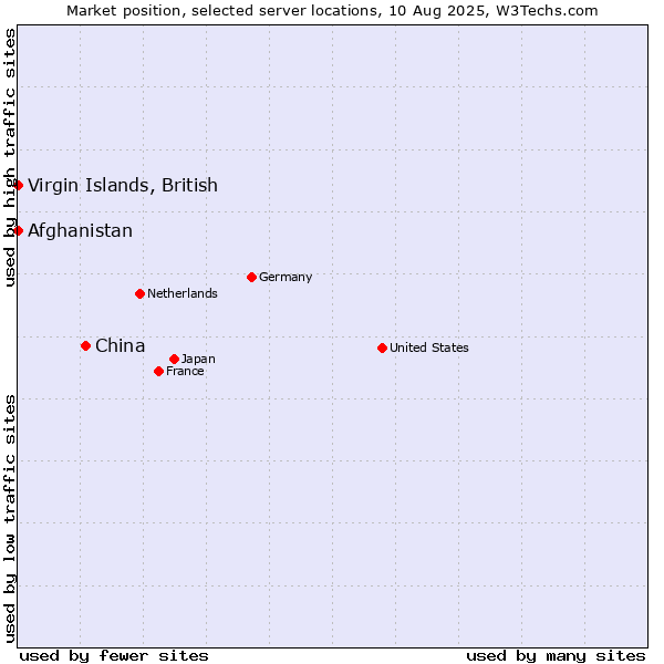 Market position of China and territories vs. Afghanistan vs. Virgin Islands, British