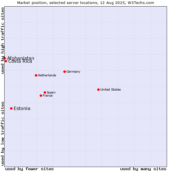 Market position of Estonia vs. Costa Rica vs. Afghanistan