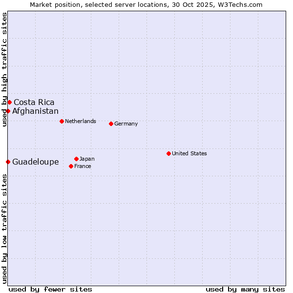 Market position of Costa Rica vs. Afghanistan vs. Guadeloupe