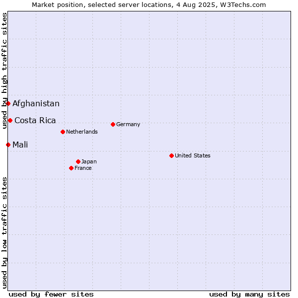 Market position of Costa Rica vs. Mali vs. Afghanistan