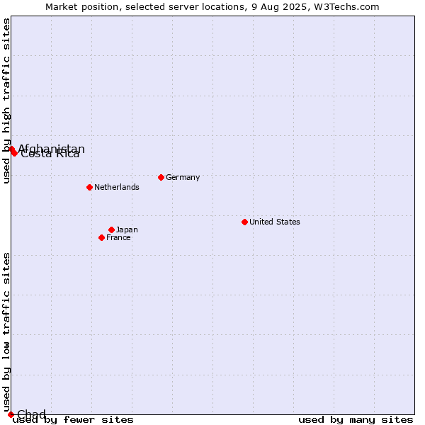 Market position of Costa Rica vs. Afghanistan vs. Chad