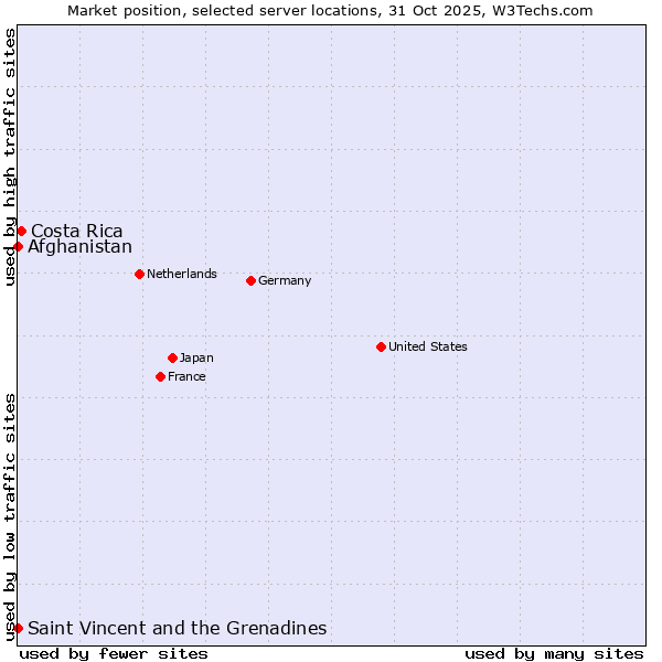 Market position of Costa Rica vs. Afghanistan vs. Saint Vincent and the Grenadines