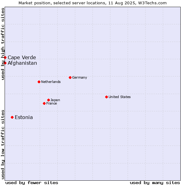 Market position of Estonia vs. Cape Verde vs. Afghanistan