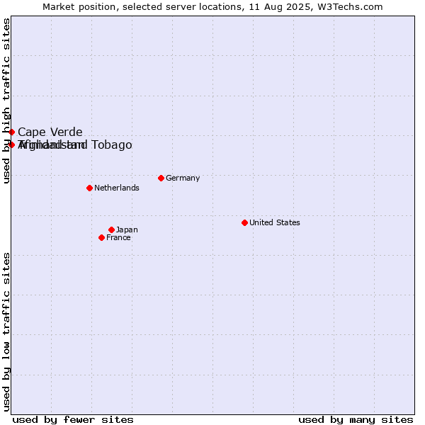 Market position of Trinidad and Tobago vs. Cape Verde vs. Afghanistan