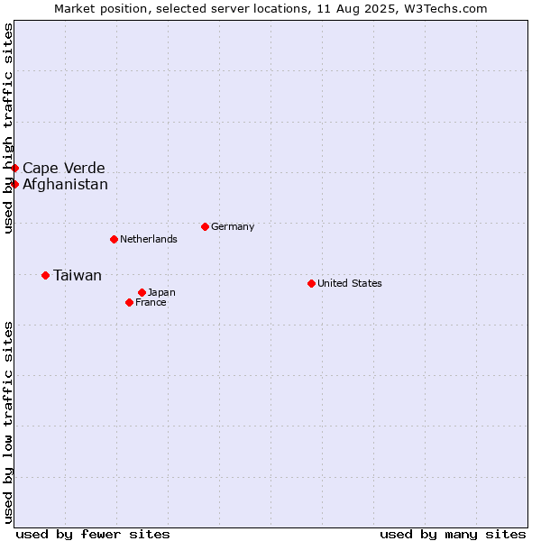 Market position of Taiwan vs. Cape Verde vs. Afghanistan