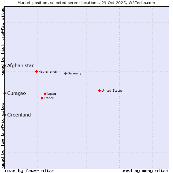 Market position of Afghanistan vs. Curaçao vs. Greenland